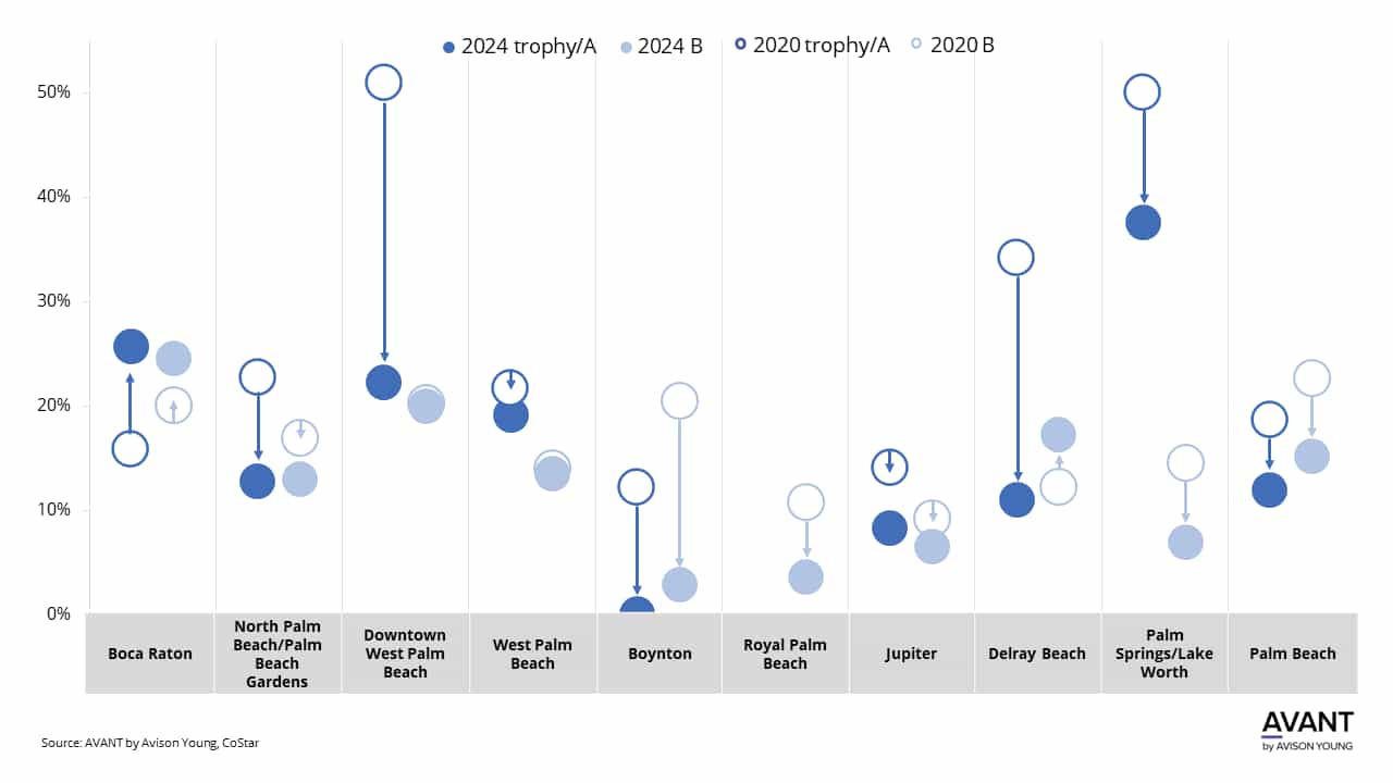 graph of class A/trophy office property availability versus class B office space availability in West Palm Beach's submarkets in 2024 compared to 2020